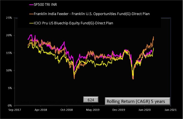 Five-year Rolling Returns Of Franklin India Feeder – Franklin U.S ...