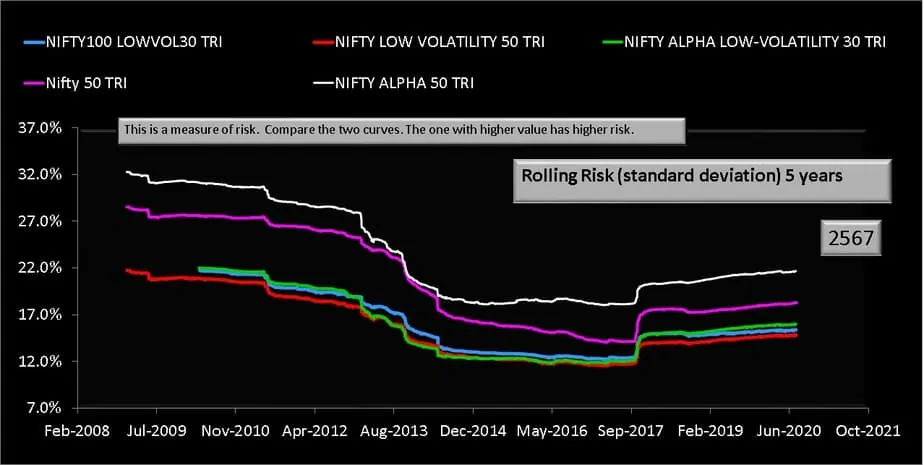 Five year rolling standard deviation comparison of Nifty low volatility 50 TRI Index and Nifty Alpha Low Volatility 30 TRI Index and Nifty 100 low volatility 30 Index and Nifty Alpha 50 TRI Index