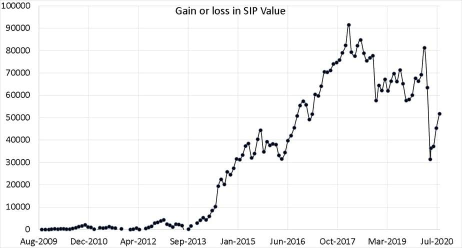 Gain or loss in value of a 11-year old SIP in Sundaram Midcap Fund