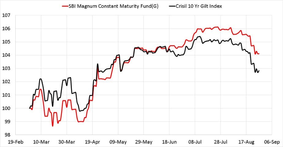 NAV of SBI Magnum Constant Maturity Fund and Crisil 10 Yr Gilt Index from March 2020 to Aug 27th 2020