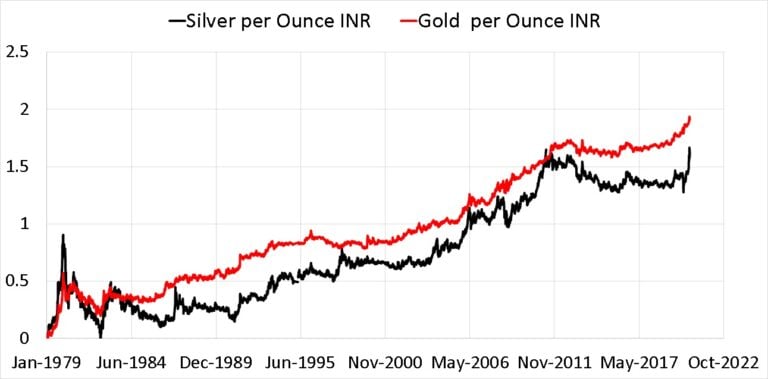 Gold vs Silver Price Movement in INR and USD