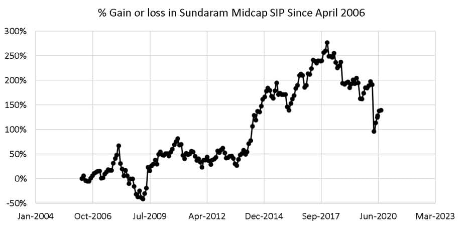 Percentage Gain or loss in Sundaram Midcap SIP Since April 2006