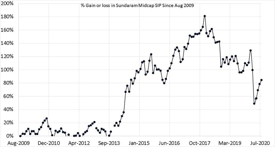 Percentage Gain or loss in Sundaram Midcap SIP Since August 2009