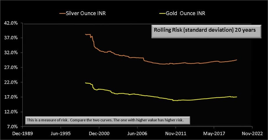 Rolling standard deviation (volatility) over 20 years from Jan 1979 to Aug 2020 for silver (INR per ounce) and gold (INR per ounce)
