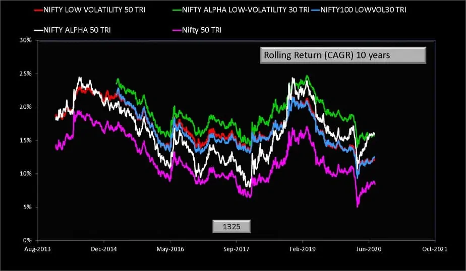 Ten year rolling return comparison of Nifty low volatility 50 TRI Index and Nifty Alpha Low Volatility 30 TRI Index and Nifty 100 low volatility 30 Index and Nifty Alpha 50 TRI Index