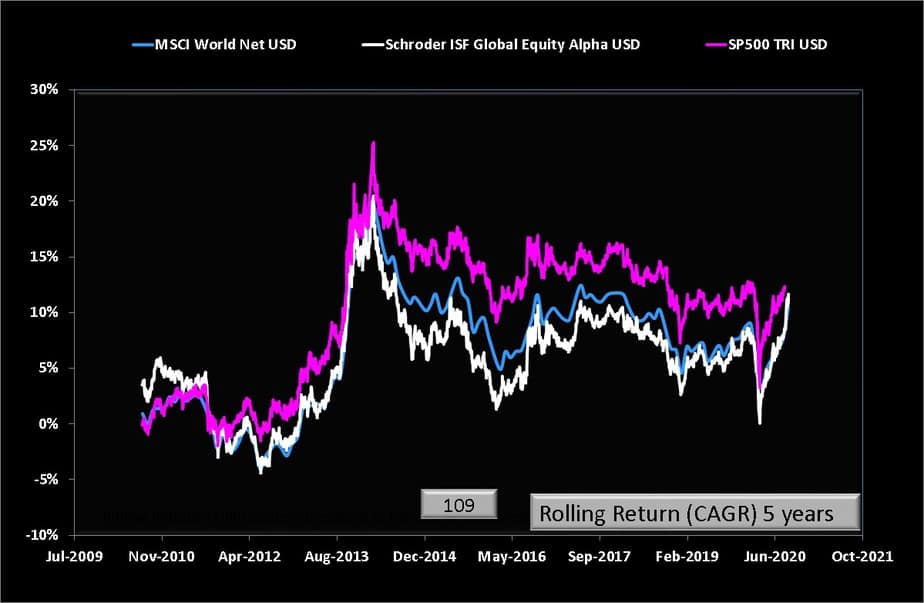 5-year rolling returns of Schroder ISF Global Equity Alpha USD with MSCI World Index (USD) Net Return and S and P 500 TRI in USD