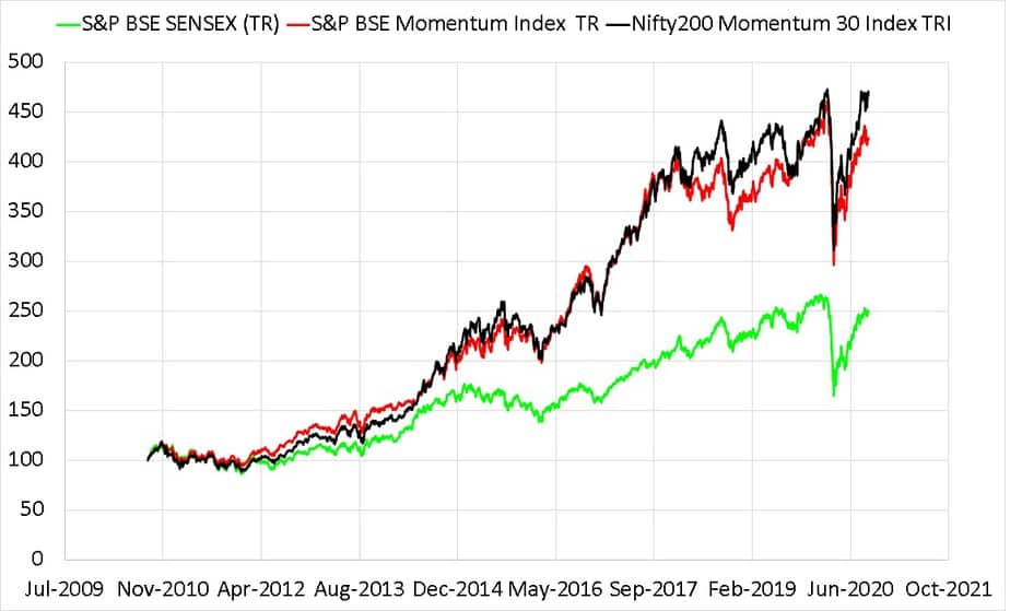 Comparison of Nifty200 Momentum 30 Index TRI along with BSE Sensex TRI and BSE Momentum Index TRI