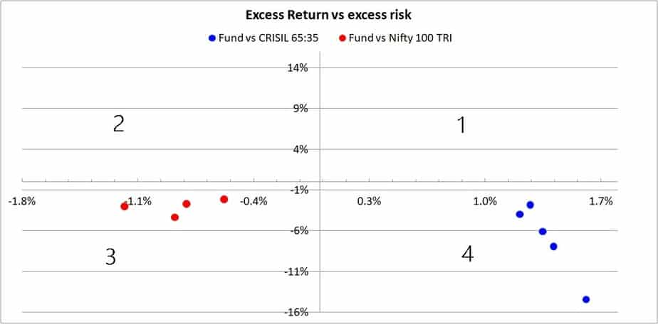 Excess risk vs excess return of HDFC Balanced Advantage Fund(G)-Direct Plan(Adjusted) compared with NIFTY 50 - TRI and CRISIL Hybrid 35+65