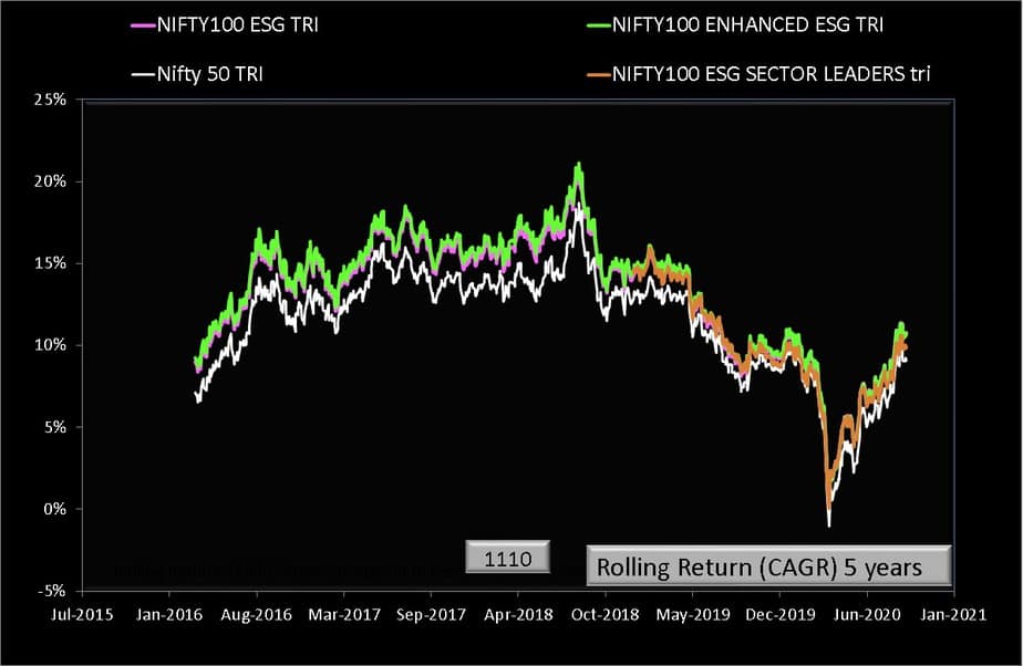 Five year rolling returns of NIFTY100 ESG SECTOR LEADERS TRI index with NIFTY100 ESG TRI index with NIFTY100 ENHANCED ESG TRI index and Nifty 50 TRI index