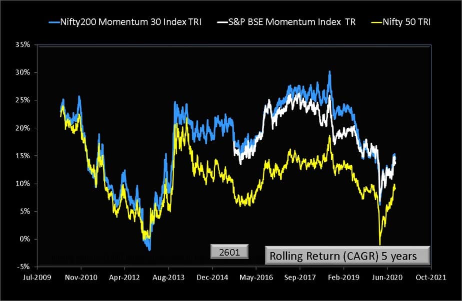 Five year rolling returns of Nifty200 Momentum 30 Index TRI and Nifty 50 TRI and BSE Momentum Index TRI