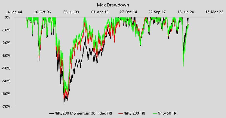 Maximum drawdown of Nifty200 Momentum 30 Index TRI along with Nifty 200 TRI and Nifty 50 TRI