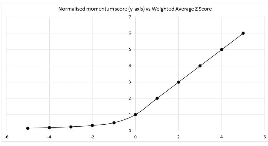 Normalised momentum score (y-axis) vs Weighted Average Z Score
