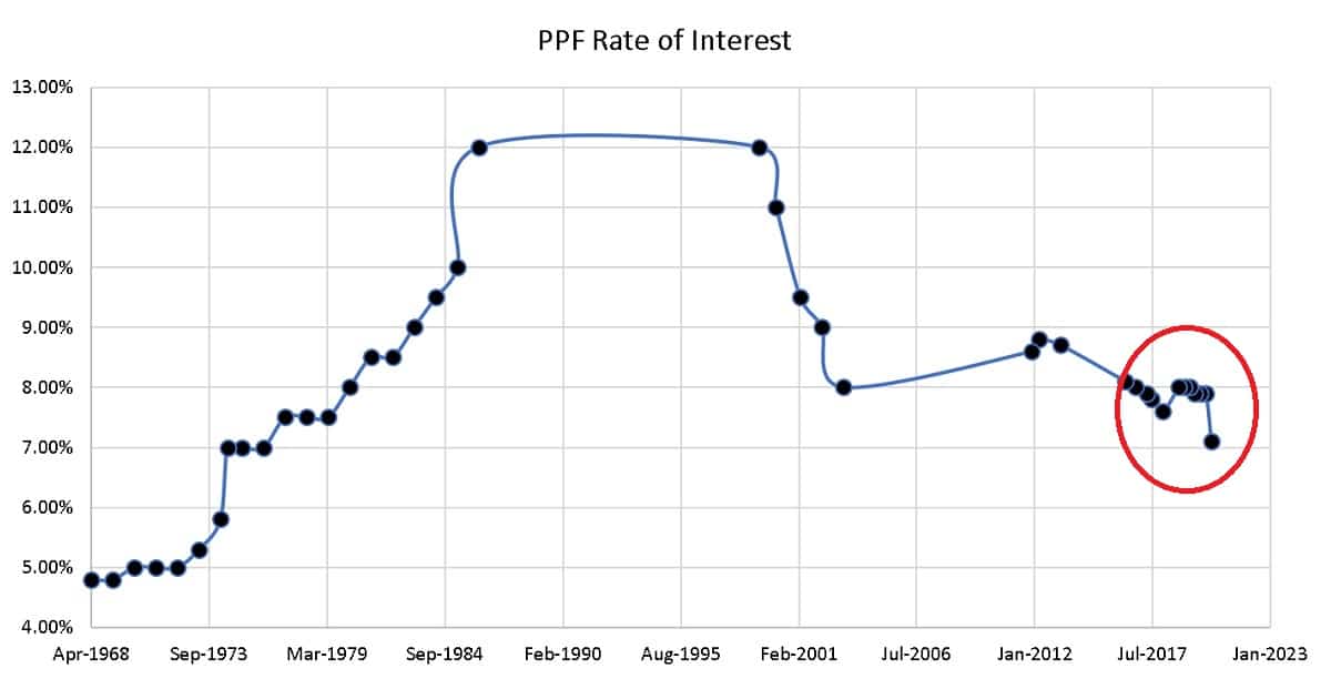 ppf-interest-rate-history-1968-to-present