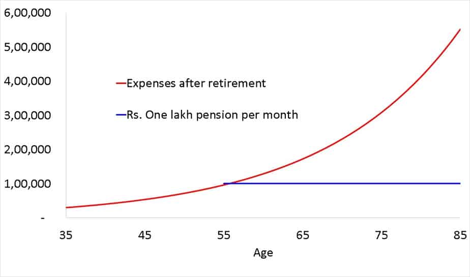 Projection of expenses from age 35 to age 85 compared with a one lakh per month pension