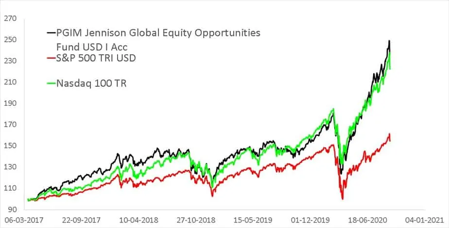 Since inception NAV movement of PGIM Jennison Global Equity Opportunities Fund USD I Acc (the underlying fund of PGIM India Global Equity Opportunities Fund) compared with S&P 500 Total Return in USD and NASAQ 100 Total Return in USD