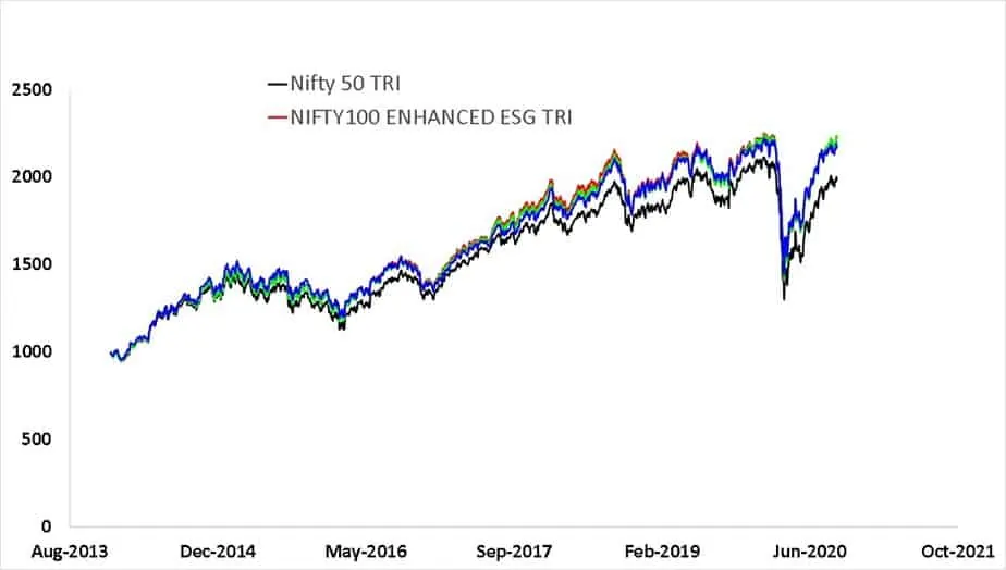 Since inception growth of NIFTY100 ESG SECTOR LEADERS TRI index with NIFTY100 ESG TRI index with NIFTY100 ENHANCED ESG TRI index and Nifty 50 TRI index