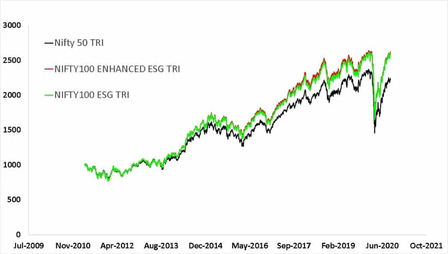Since inception growth of NIFTY100 ESG TRI index. This is the benchmark of ICICI Prudential ESG Fund. Along with this, NIFTY100 ENHANCED ESG TRI index and Nifty 50 TRI index are also shown.