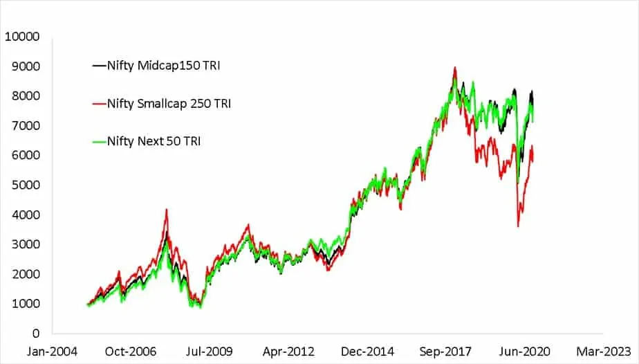 Since inception growth of Nifty Smallcap 250 TRI with Nifty Midcap150 TRI and Nifty Next 50 TRI