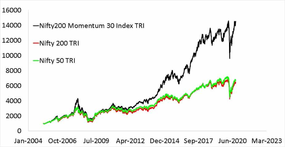Since inception movement of Nifty200 Momentum 30 Index TRI along with Nifty 200 TRI and Nifty 50 TRI
