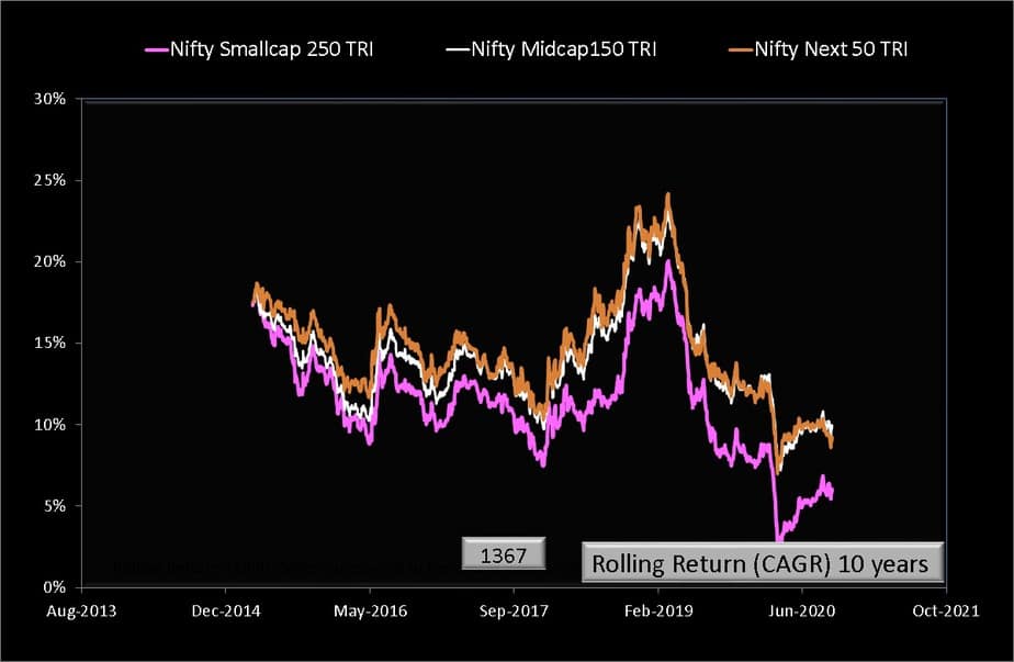Ten year rolling returns of Nifty Smallcap 250 TRI with Nifty Midcap150 TRI and Nifty Next 50 TRI