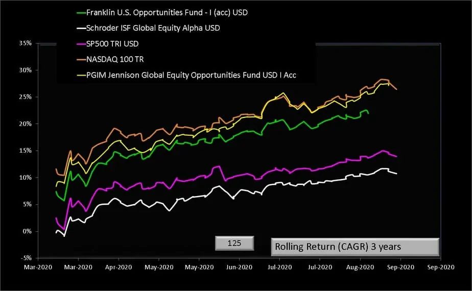 Three-year rolling returns of PGIM Jennison Global Equity Opportunities Fund USD I Acc and NASDAQ 100 TR USD and SP500 TRI USD and Franklin U.S. Opportunities Fund - I (acc) USD and Schroder ISF Global Equity Alpha USD