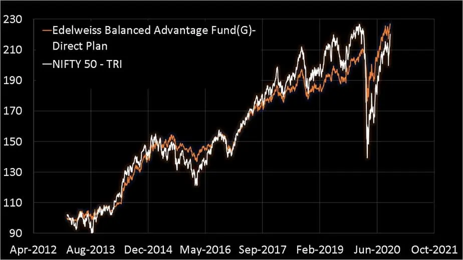 Edelweiss Balanced Advantage Fund vs Nifty 50 NAV movement since Jan 2013