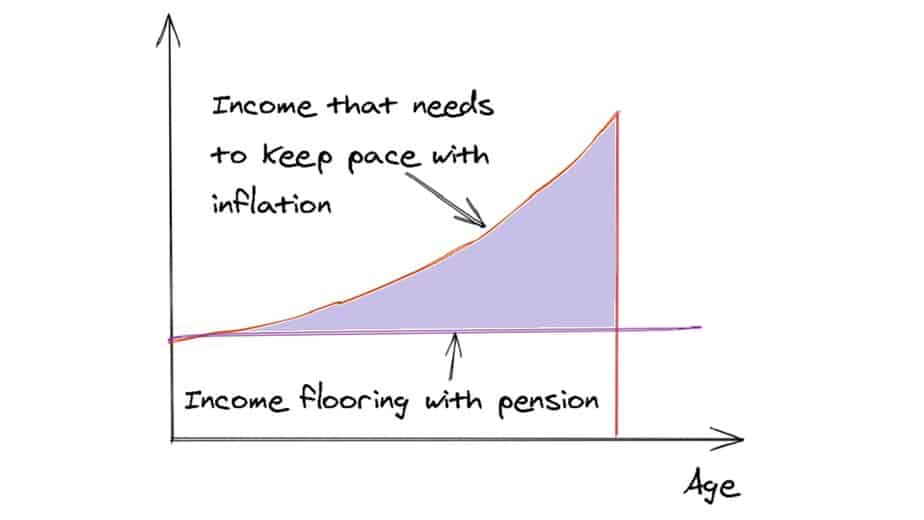 Schematic of ideal retirement portfolio with a pension that floors the income after retirement with an increasing component that keeps pace with inflation. The grey area represents the region where the retiree needs to focus on and build multiple income sources
