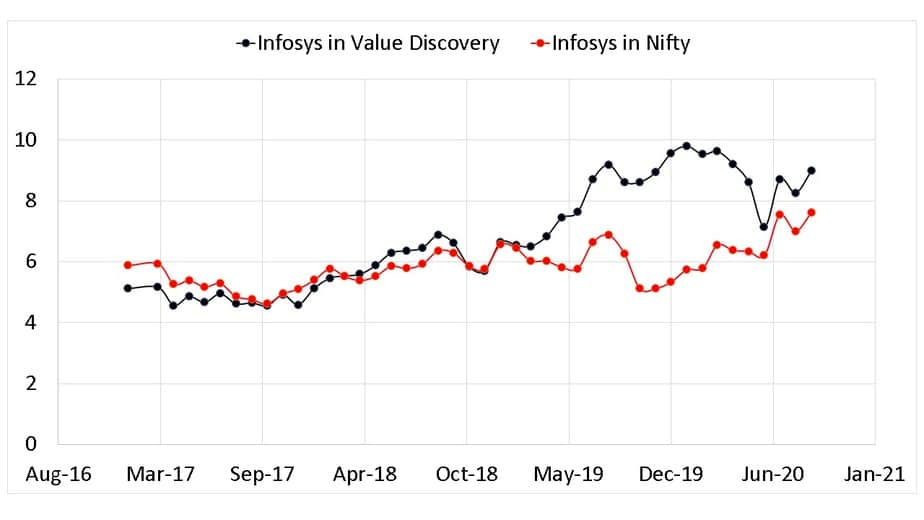 Infosys Weight in Nifty and Icici Pru Value Discovery