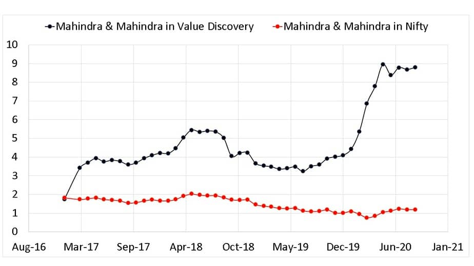 Mahindra and Mahindra Weight in Nifty and Icici Pru Value Discovery