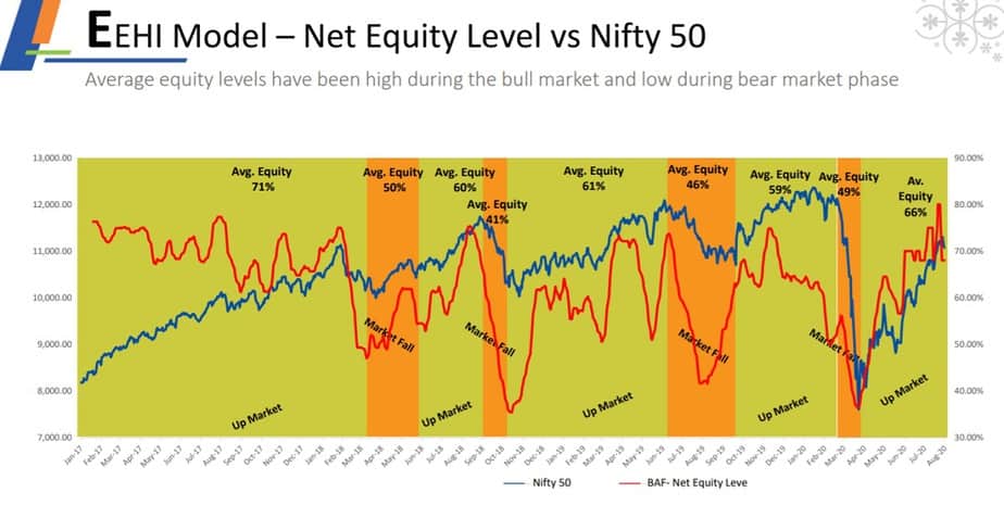 Net Equity Level of Edelweiss Balanced Advantage Fund vs Nifty 50