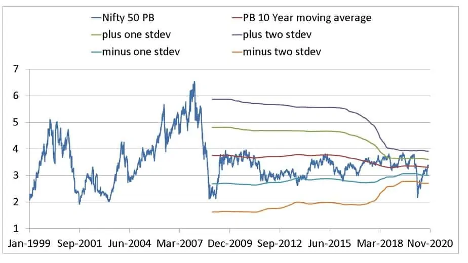 Nifty PB from 1st Jan 1999 to Oct 23rd 2020 with 10-year moving average and first and second standard deviation bands