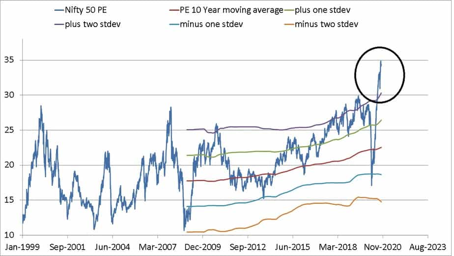 Nifty PE from 1st Jan 1999 to Oct 23rd 2020 with 10-year moving average and first and second standard deviation bands