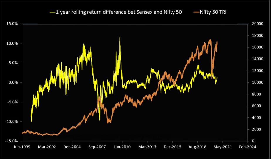 Sensex - Nifty 1-year rolling return difference