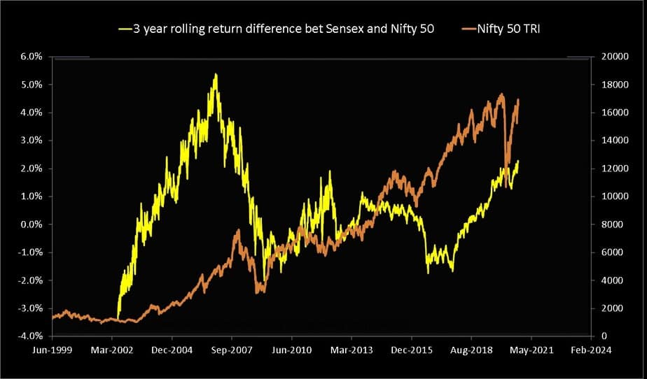 Sensex - Nifty 3-year rolling return difference