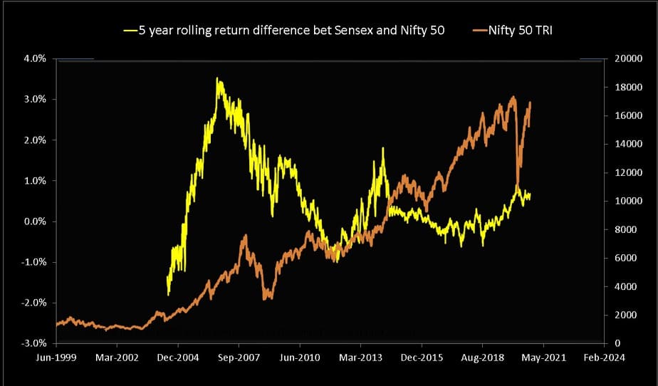 Sensex - Nifty 5-year rolling return difference