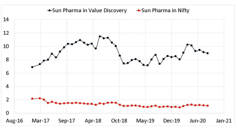 Sun Pharma Weight in Nifty and Icici Pru Value Discovery