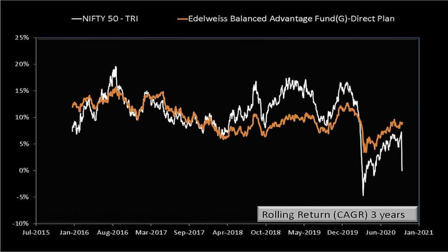 Three year rolling returns of Edelweiss Balanced Advantage Fund vs Nifty 50