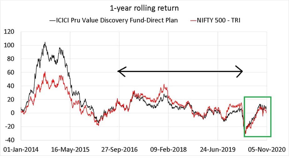 one-year rolling return of ICICI Pru Value Discovery Fund and Nifty 500 TRI