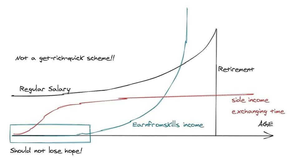 schematic of regular salary gig income and income from skills