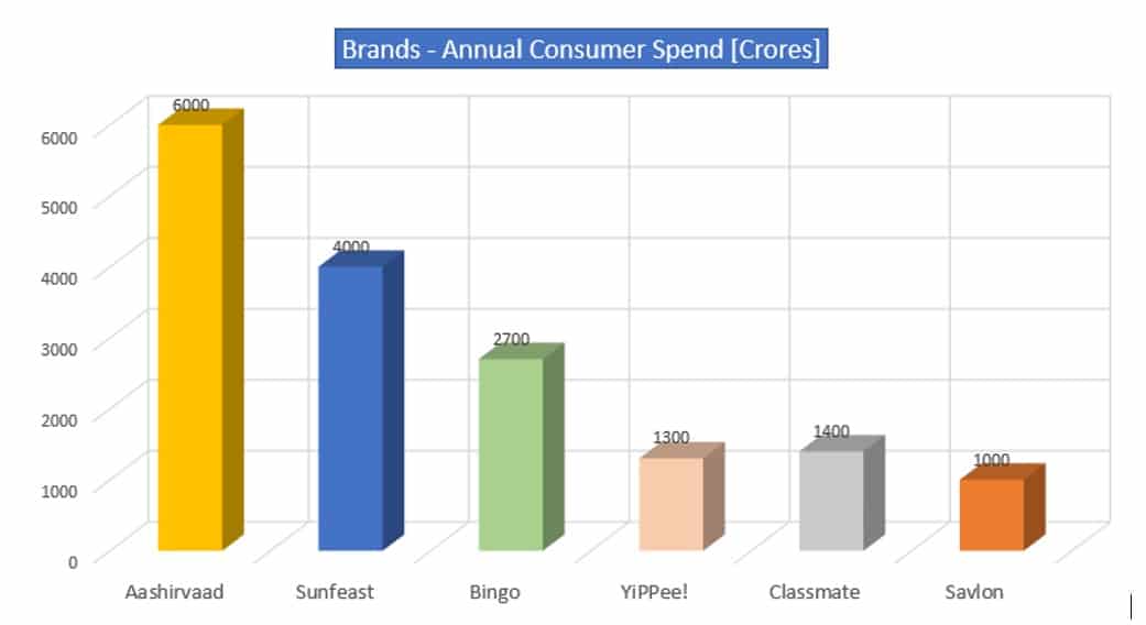 Annual Consumer spend for different brands