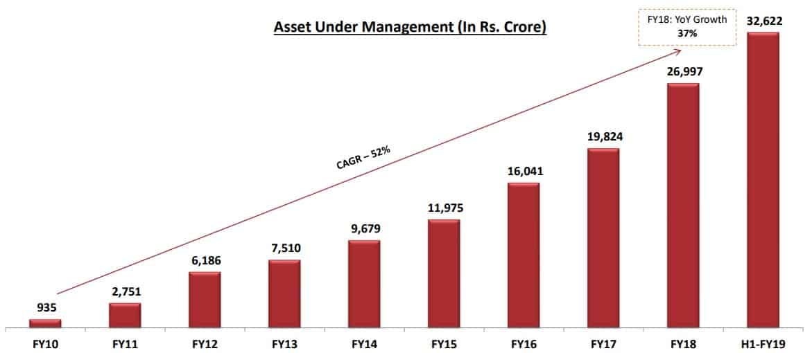 Assets Under Management for IDFC First Bank