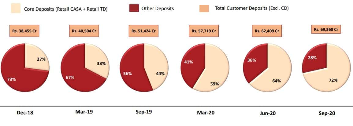 Deposit breakup for IDFC bank