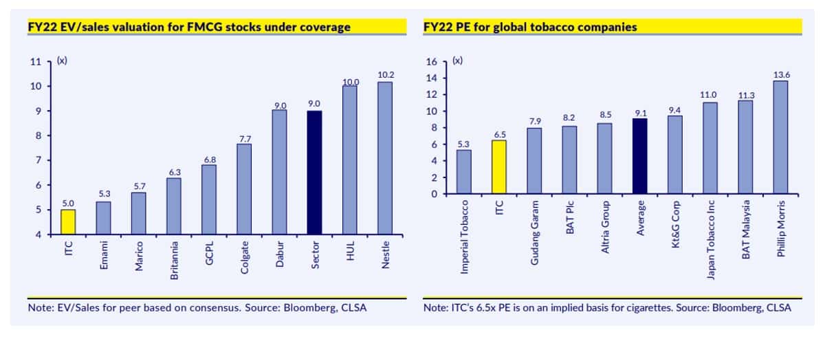 FMCG Stocks EV per sales and PE for global tobacco companies
