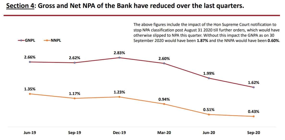 Gross and Net NPA of IDFC Bank