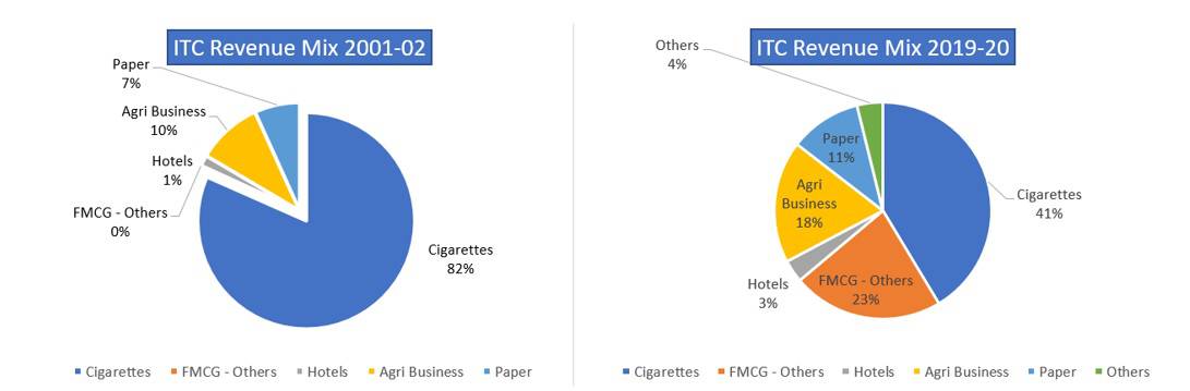 ITC Revenue pie chart comparison of 2001-02 with 2019-2020