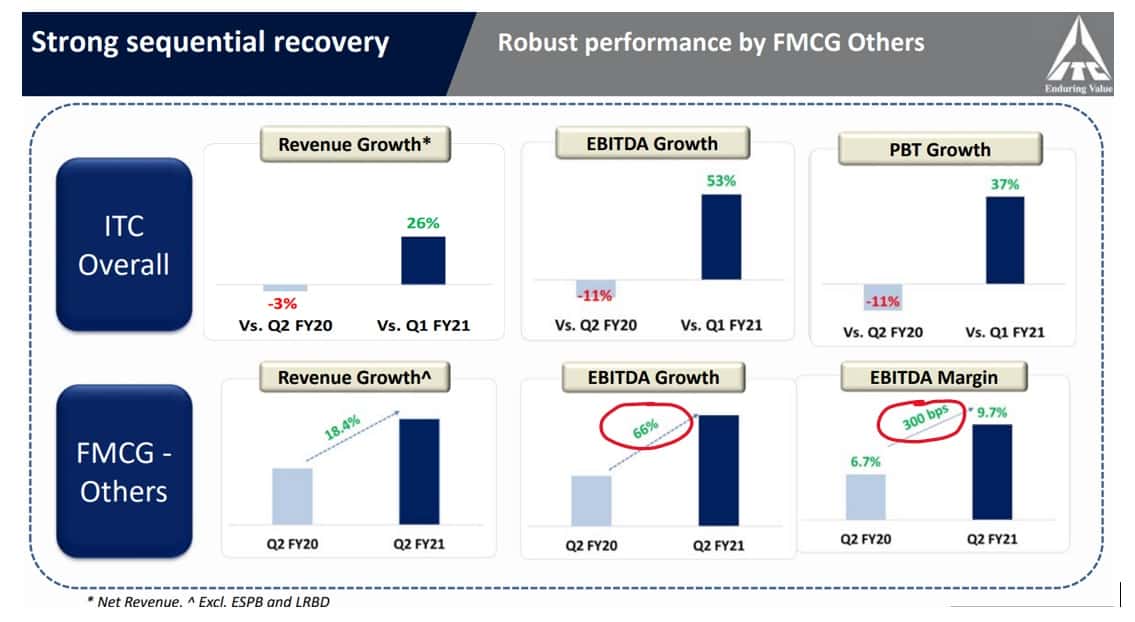 ITC Revenue Growth EBITDA Growth and PBT Growth