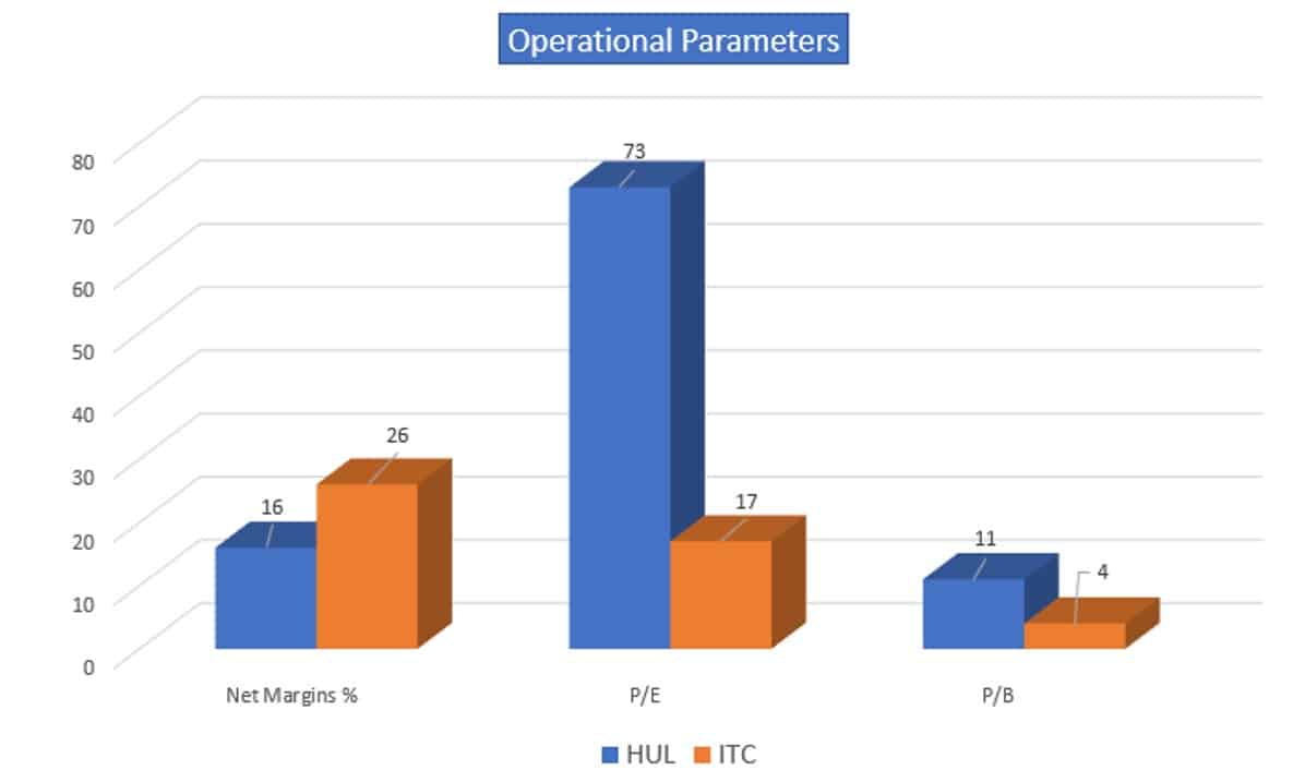 ITC vs HUL Operations Parameter Comparison