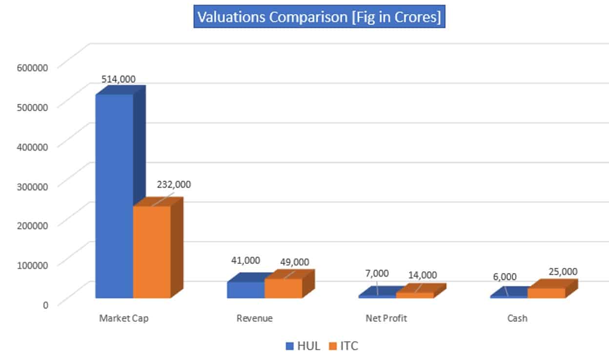 ITC vs HUL Valuation Comparison