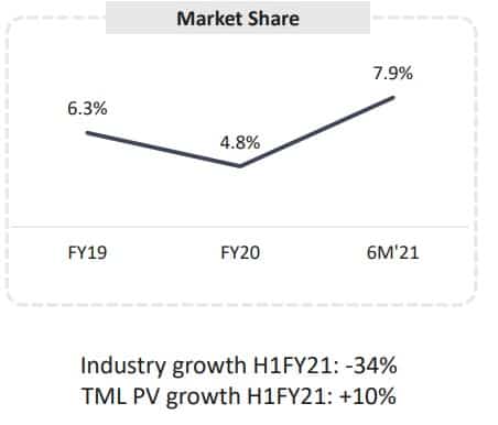 Industry Growth and TML PV growth of Tata Motors