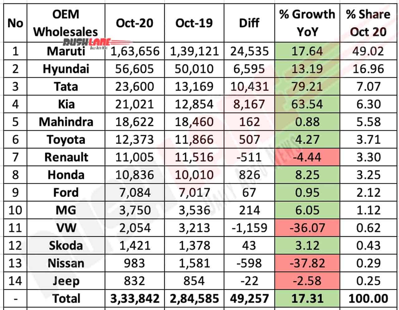 Market share Comparison of Vehicle brands